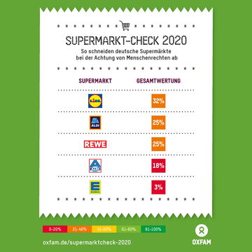 The Oxfam scorecard ranks German supermarkets in 2020 by human rights respect, with Lidl leading at 32%.