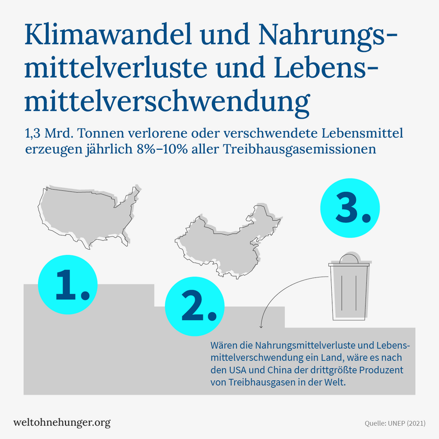 Infografik zeigt die Rangfolge der Lebensmittelverschwendung als drittgrößter Treibhausgasproduzent nach USA und China.