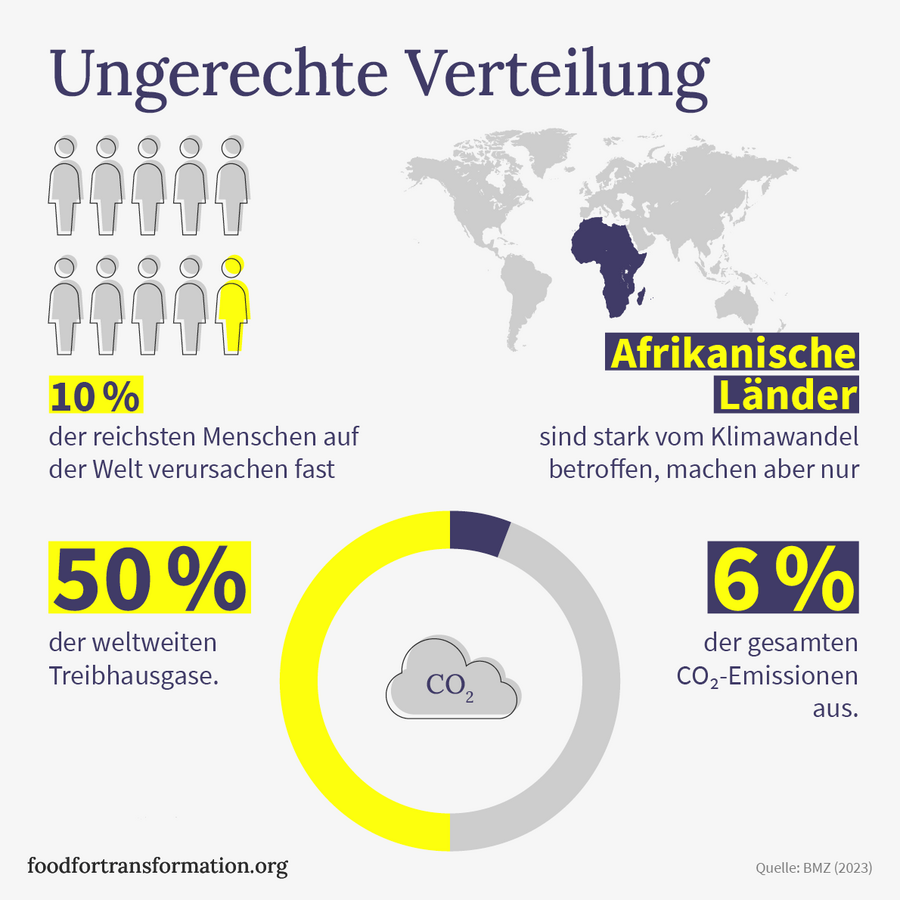 Infografik zeigt die ungleiche Verteilung von CO2-Emissionen weltweit, wobei Afrika nur 6% ausmacht.