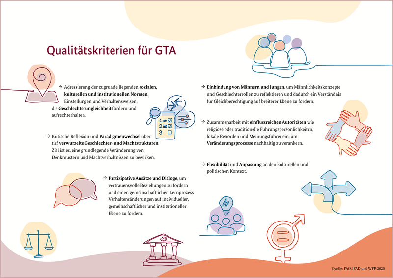 Infografik zu gender-transformativen Ansätzen