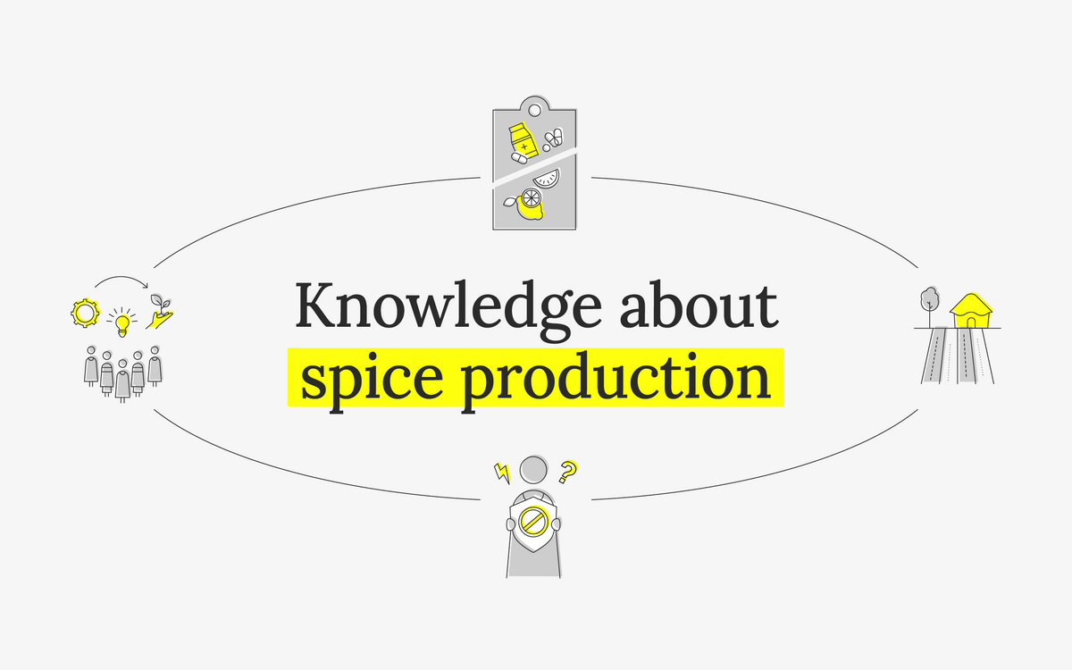 Illustration highlighting "knowledge about spice production" with icons of spices, people, and farming elements.