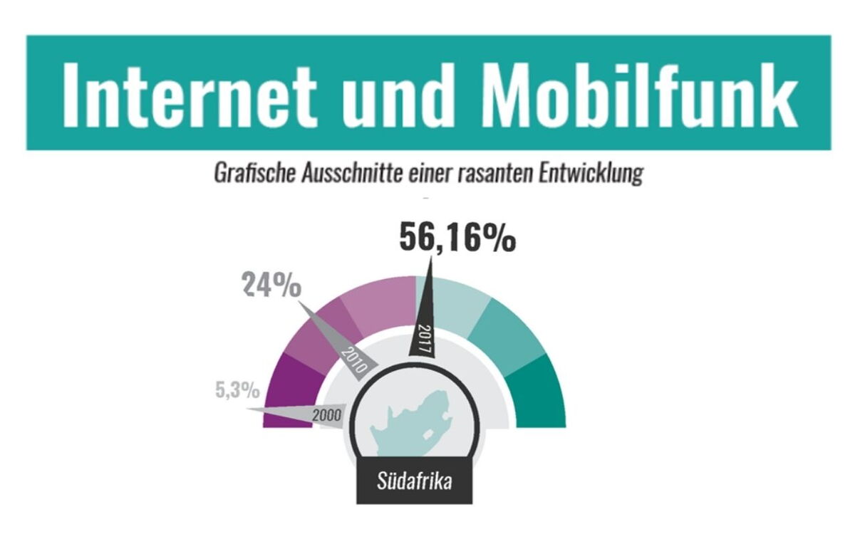 Diagramm zeigt das Wachstum des Internet- und Mobilfunknutzungsanteils in Südafrika von 5,3% im Jahr 2000 auf 56,16% im Jahr 2017.