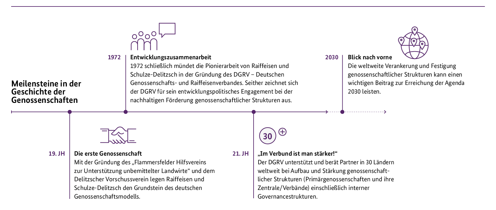 Eine Infografik zeigt den Zeitstrahl der Genossenschaftsentwicklung von 19. Jahrhundert bis 2030 mit Meilensteinen.