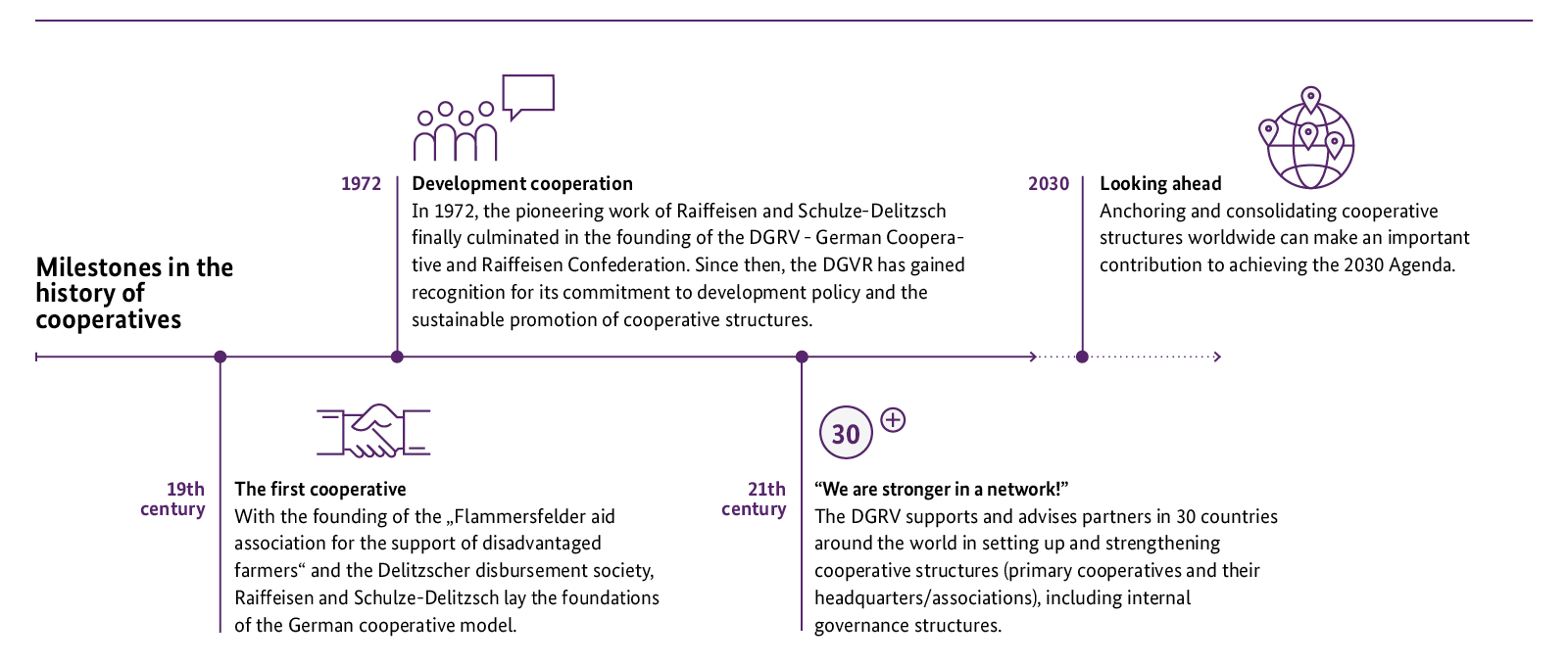 The timeline illustrates key milestones in the history of cooperatives, highlighting significant developments from the 19th century to 2030.