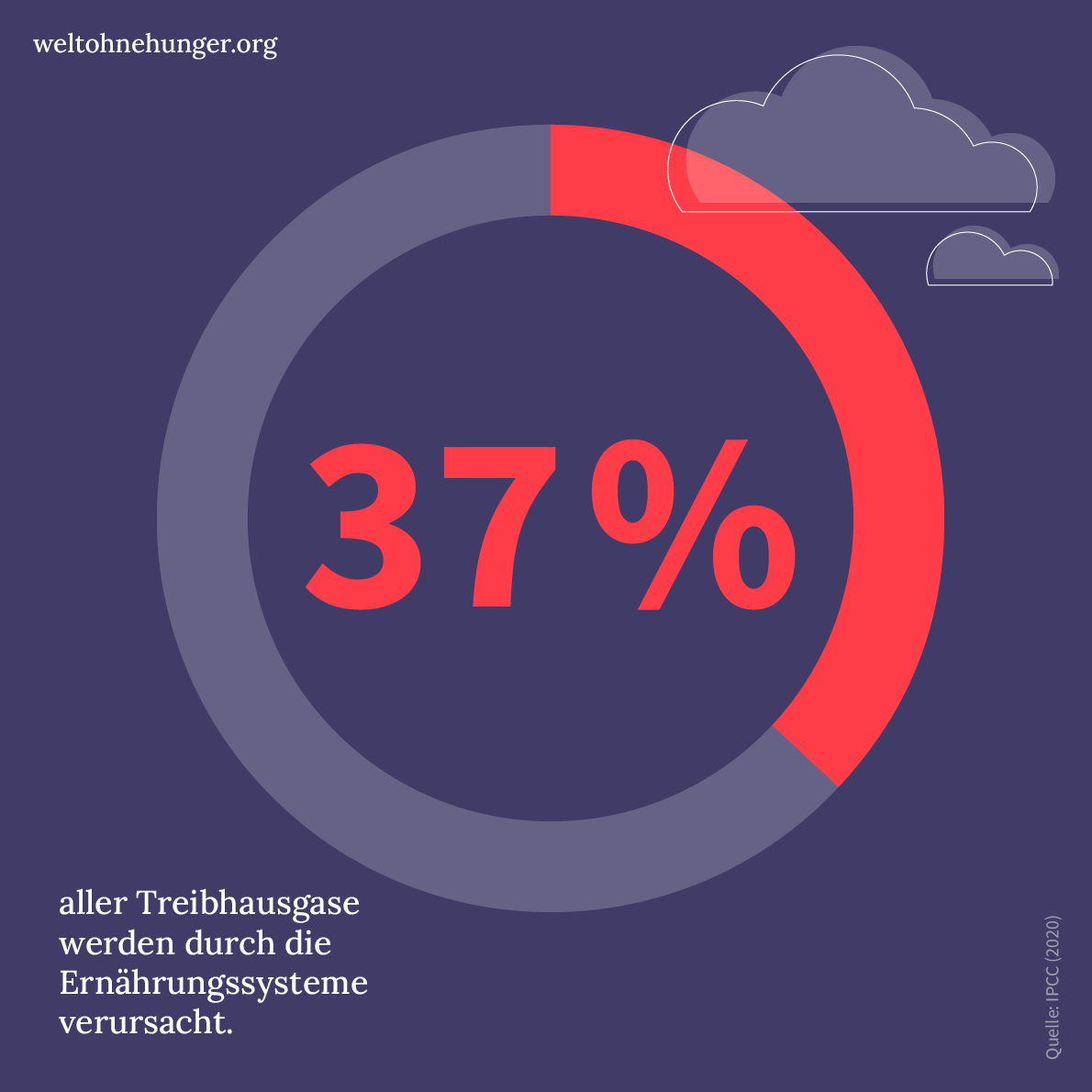 Ein Diagramm zeigt, dass 37% der Treibhausgase durch Ernährungssysteme verursacht werden.