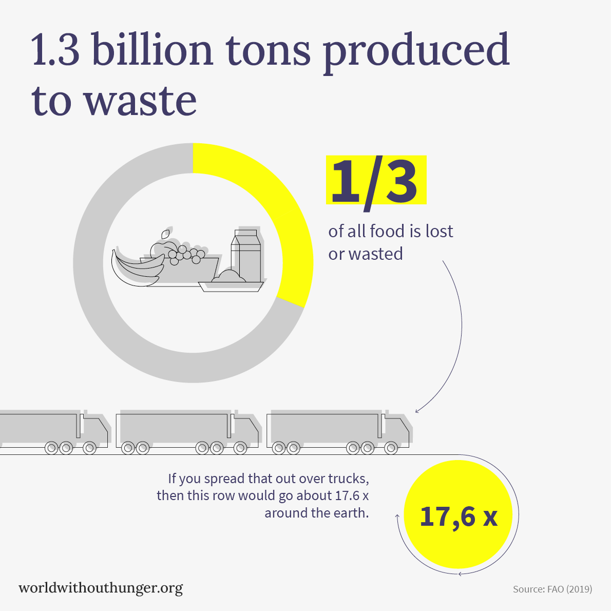 Infographic showing 1.3 billion tons of food waste, with visuals of trucks and a chart highlighting one-third of food loss.