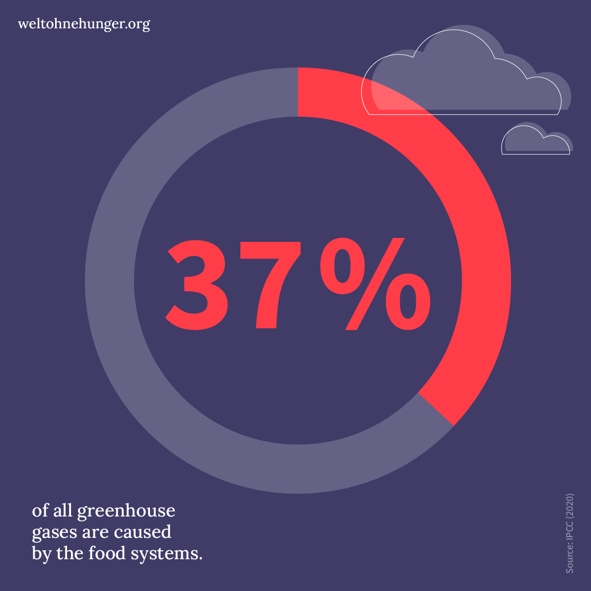 A circular chart highlights that 37% of all greenhouse gases are attributed to food systems, with clouds in the background.