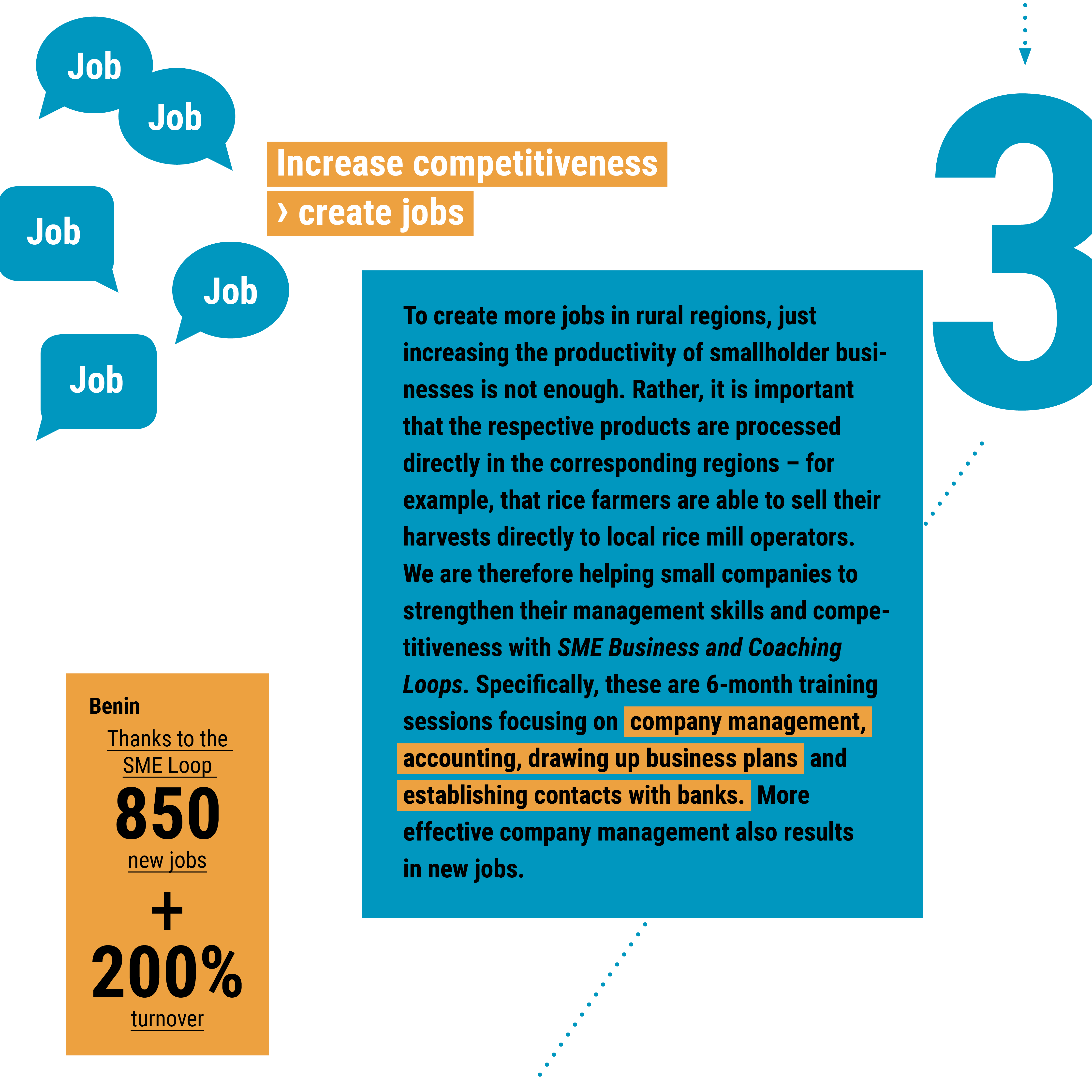 The infographic highlights strategies to increase competitiveness and create jobs, with a focus on SME training in Benin.