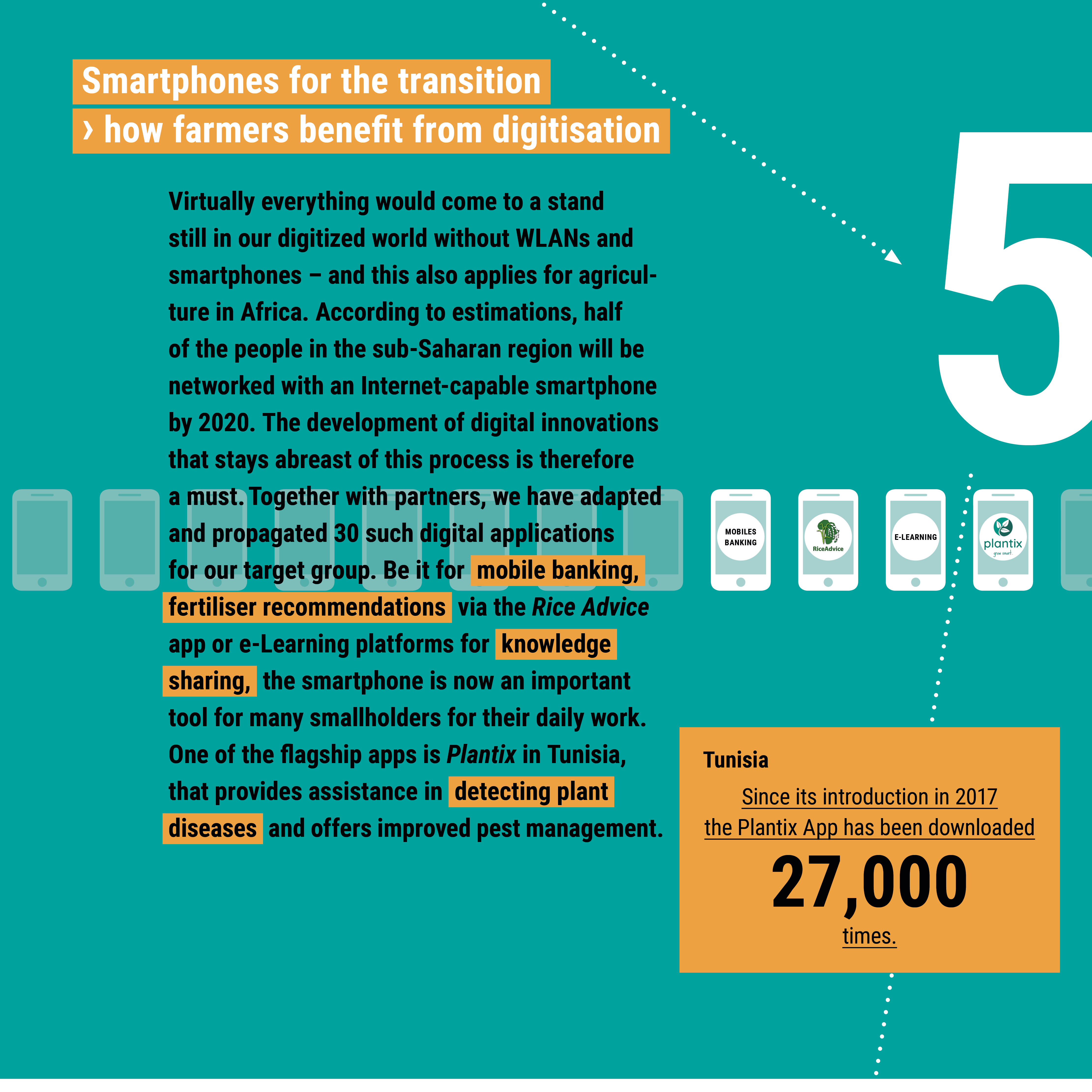 The image highlights how smartphones aid farmers with digital innovations like mobile banking and plant disease detection.