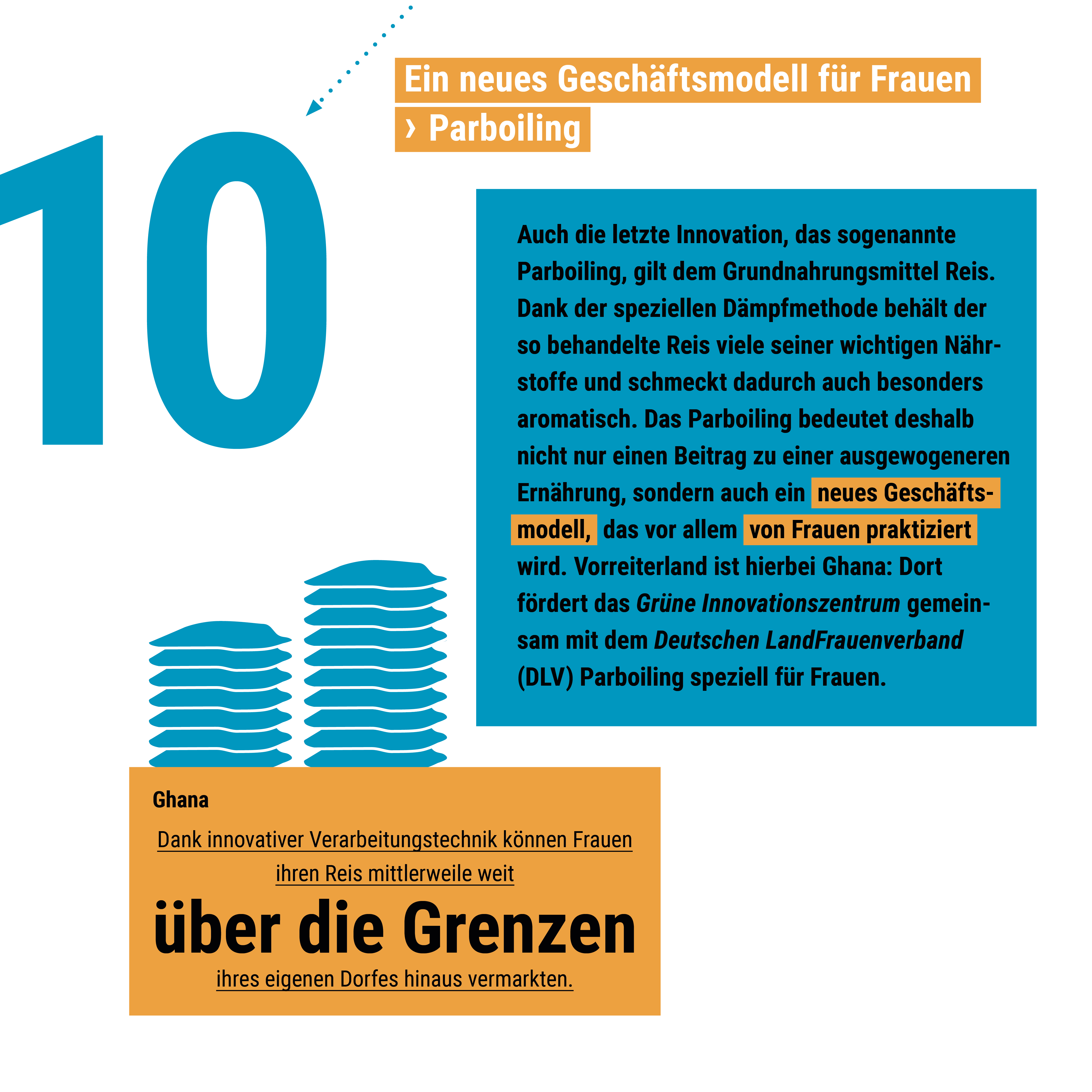 Grafik über Parboiling als neues Geschäftsmodell für Frauen in Ghana, unterstützt durch innovative Verarbeitungstechnik.