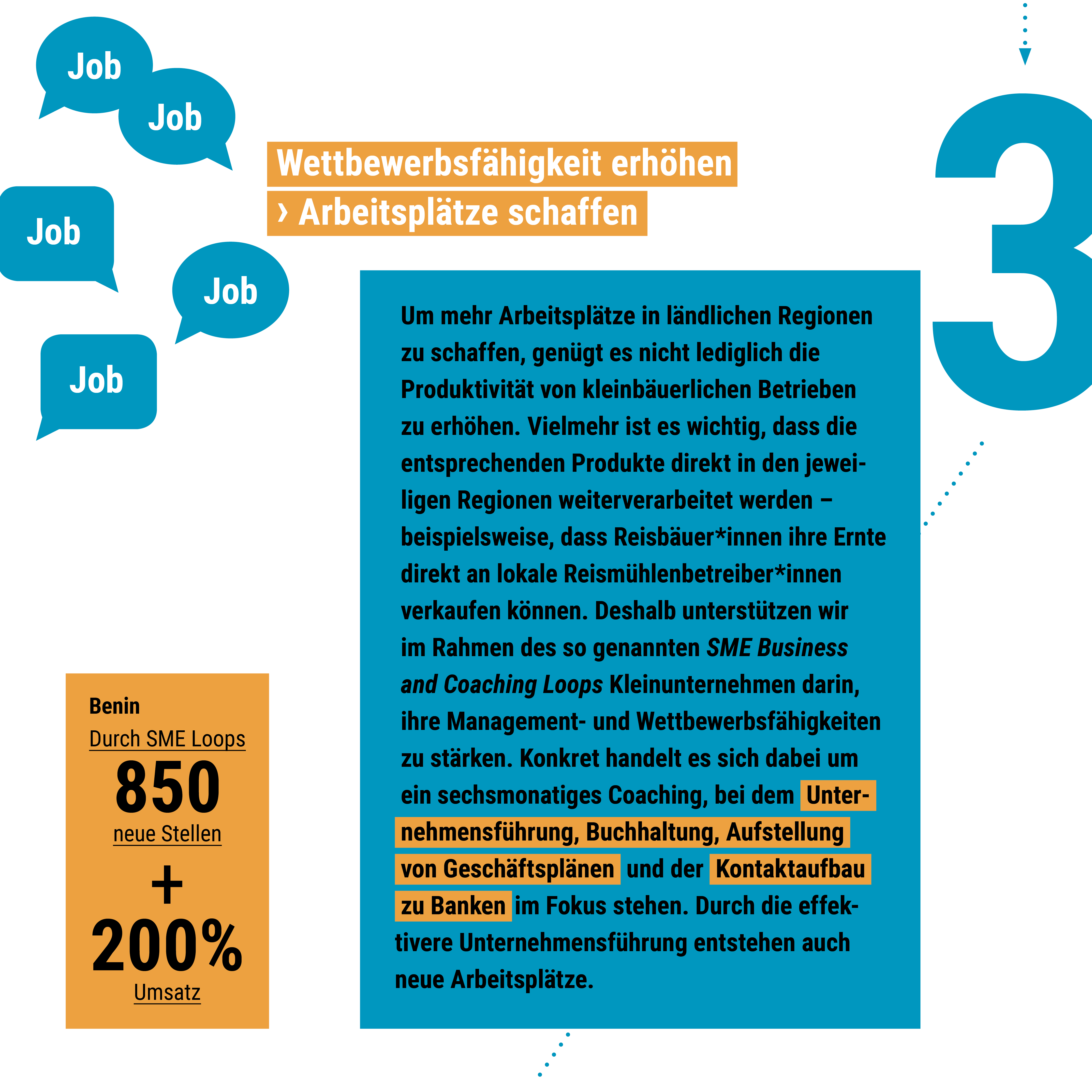 Eine Infografik zeigt, wie SME-Loops in Benin 850 neue Jobs und 200% Umsatzsteigerung durch Coaching schaffen.