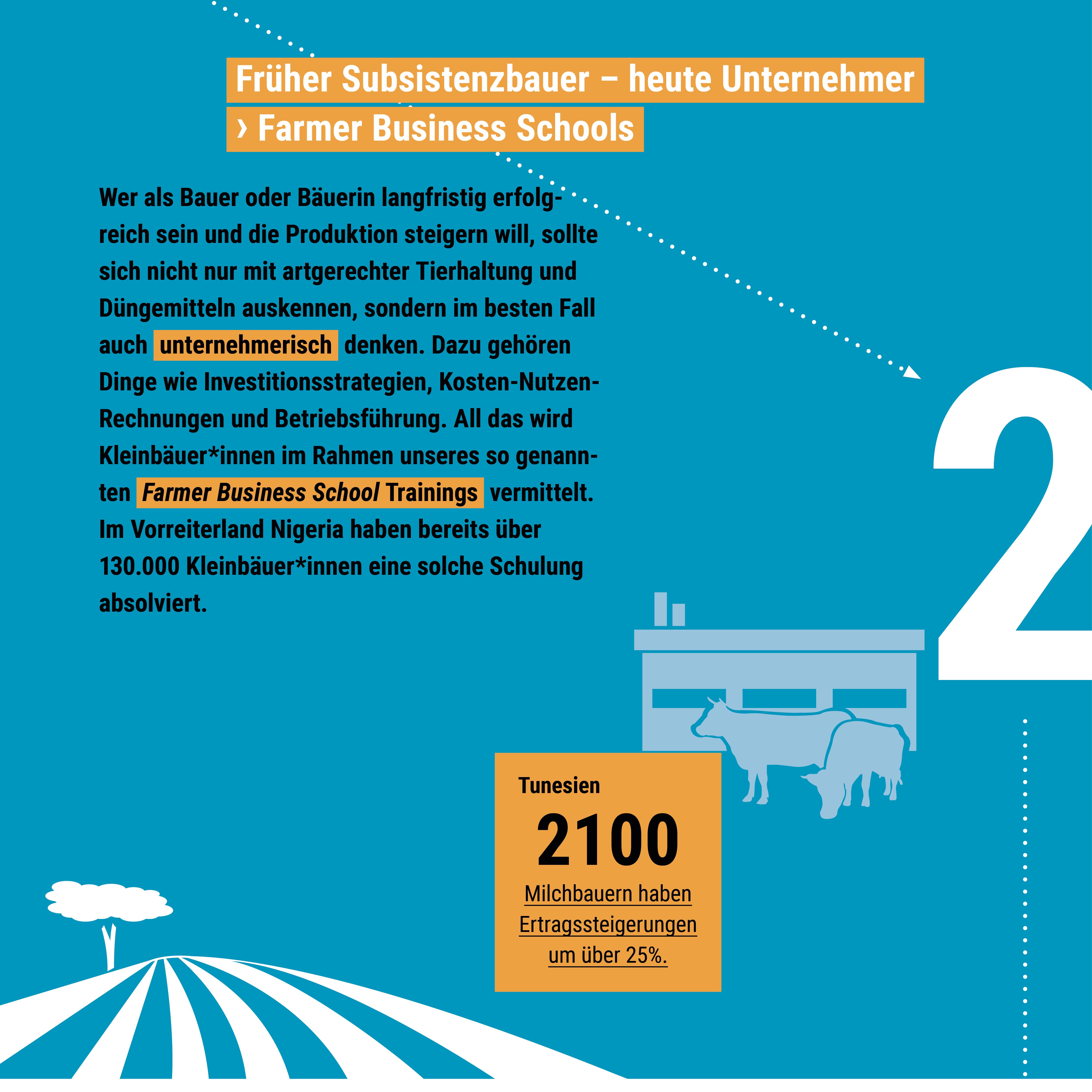 Eine Infografik zeigt die Vorteile von Farmer Business Schools und hebt Ertragssteigerungen bei tunesischen Milchbauern hervor.